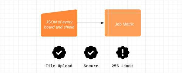 Diagram of the current build solution, failing at the 256 limit