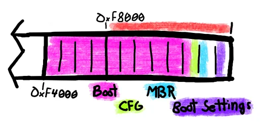 Adafruit Bootloader Diagram