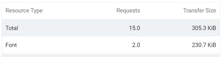 Total download 305 KB, fonts download 231 KB
