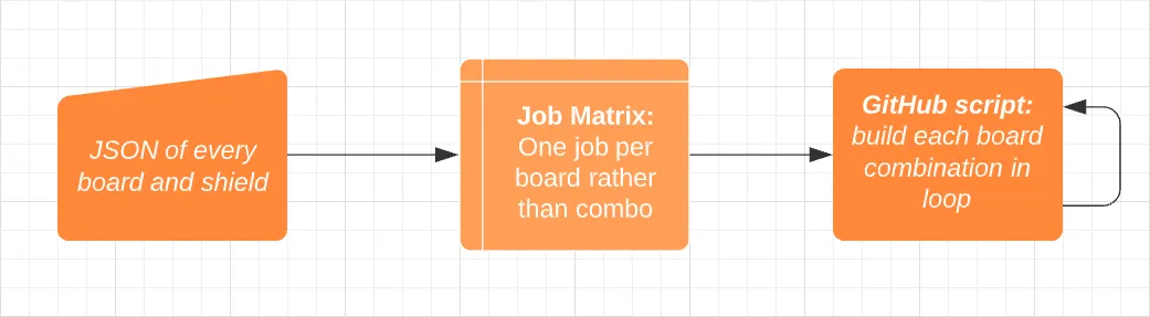 Diagram of added parallelization by putting a matrix between the JSON shield list and the GitHub script loop