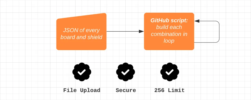 Diagram of using GitHub script to loop, meeting all requirements