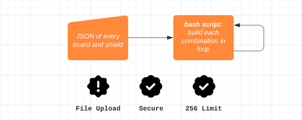 Diagram of a bash script solution, it doesn't let us upload